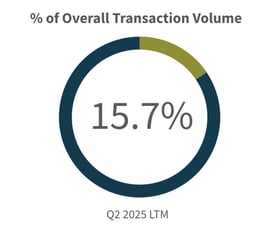 Q2 2025-Overall-Transaction-Volume-Tech-Media-Telecom-Industry