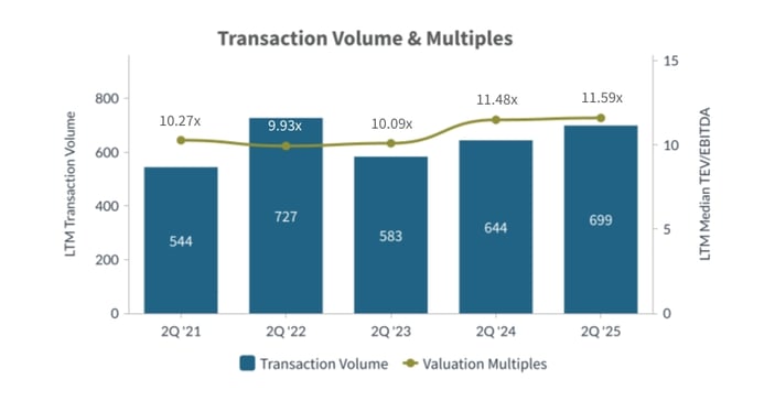 Q2 2025-Transaction-Volume-and-Multiples-Building-Products-Construction-Industry