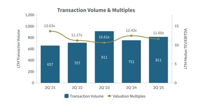Q2 2025-Transaction-Volume-and-Multiples-Business-Services-Industry