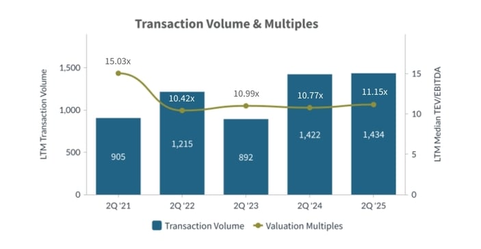 Q2 2025-Transaction-Volume-and-Multiples-Diversified-Industrials-Industry