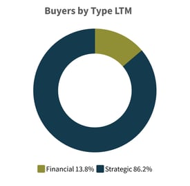 Q2-2025-Buyers-by-Type-LTM-Aerospace-Defense-Industry