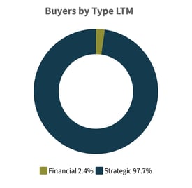 Q2-2025-Buyers-by-Type-LTM-Financial-Institutions-Industry