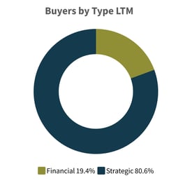 Q2-2025-Buyers-by-Type-LTM-Power-Energy-Industry