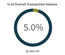 Q2-2025-Overall-Transaction-Volume-Building-Products-Construction-Industry