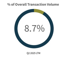 Q2-2025-Overall-Transaction-Volume-Consumer-Retail-Industry