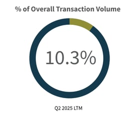 Q2-2025-Overall-Transaction-Volume-Diversified-Industrials-Industry