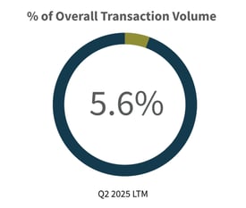 Q2-2025-Overall-Transaction-Volume-Financial-Institutions-Industry