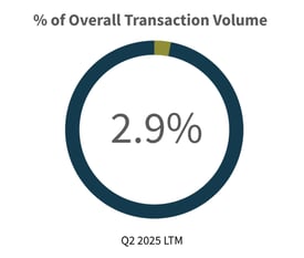 Q2-2025-Overall-Transaction-Volume-Food-Agriculture-Industry