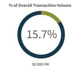 Q2-2025-Overall-Transaction-Volume-Tech-Media-Telecom-Industry