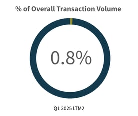 Q2-2025-Overall-Transaction-Volume-Transportation-Logistics-Industry