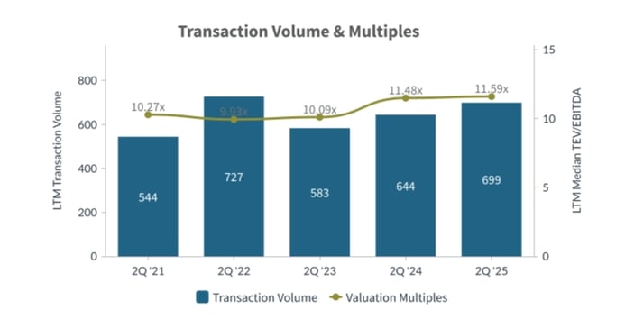 Q2-2025-Transaction-Volume-and-Multiples-Building-Products-Construction-Industry