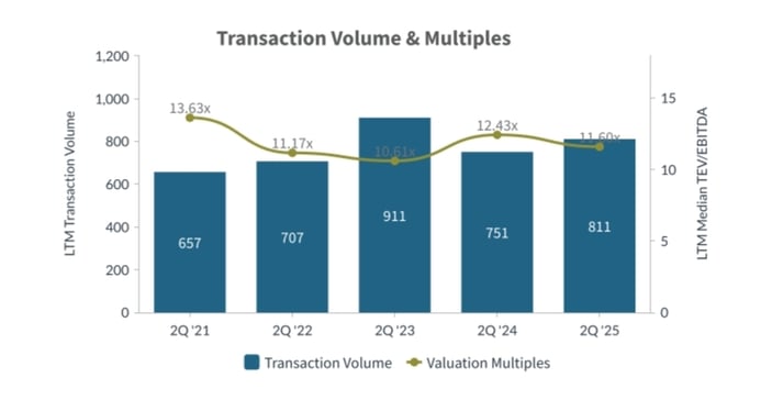 Q2-2025-Transaction-Volume-and-Multiples-Business-Services-Industry