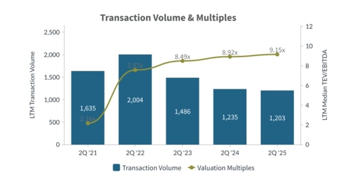 Q2-2025-Transaction-Volume-and-Multiples-Consumer-Retail-Industry