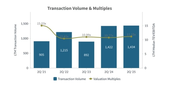 Q2-2025-Transaction-Volume-and-Multiples-Diversified-Industrials-Industry