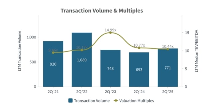 Q2-2025-Transaction-Volume-and-Multiples-Financial-Institutions-Industry