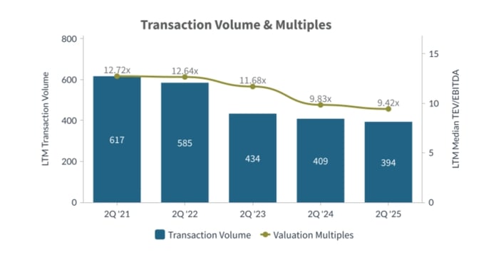 Q2-2025-Transaction-Volume-and-Multiples-Food-Agriculture-Industry