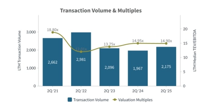 Q2-2025-Transaction-Volume-and-Multiples-Tech-Media-Telecom-Industry