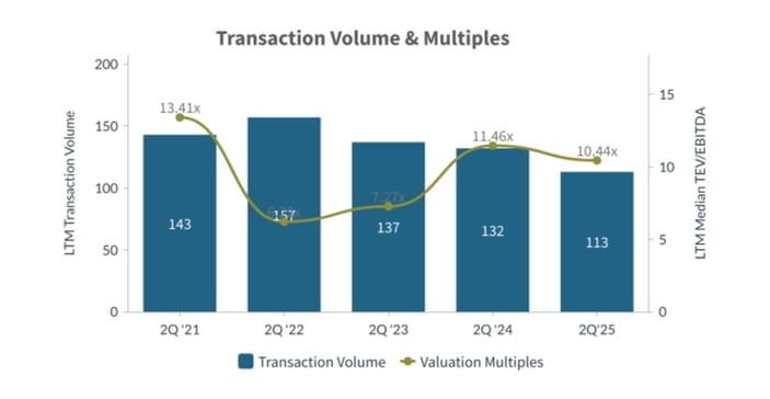 Q2-2025-Transaction-Volume-and-Multiples-Transportation-Logistics-Industry