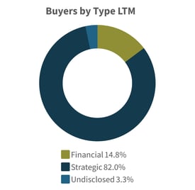 Q3-2025-Buyers-by-Type-LTM-Aerospace-Defense-Industry