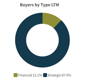 Q3-2025-Buyers-by-Type-LTM-Building-Products-Construction-Industry
