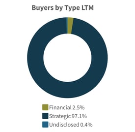 Q3-2025-Buyers-by-Type-LTM-Financial-Institutions-Industry