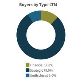 Q3-2025-Buyers-by-Type-LTM-Food-Agriculture-Industry