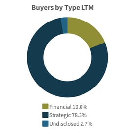 Q3-2025-Buyers-by-Type-LTM-Power-Energy-Industry