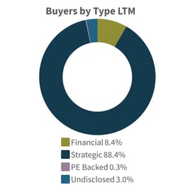 Q3-2025-Buyers-by-Type-LTM-Tech-Media-Telecom-Industry