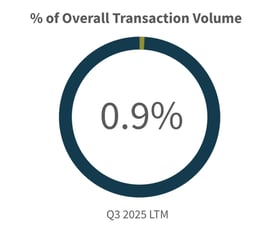 Q3-2025-Overall-Transaction-Volume-Aerospace-Defense-Industry