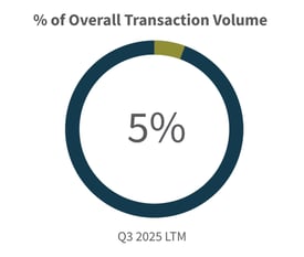 Q3-2025-Overall-Transaction-Volume-Financial-Institutions-Industry