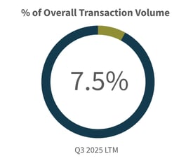 Q3-2025-Overall-Transaction-Volume-Healthcare-Industry