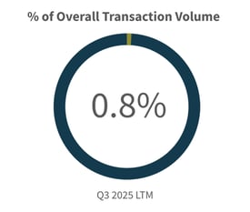 Q3-2025-Overall-Transaction-Volume-Transportation-Logistics-Industry