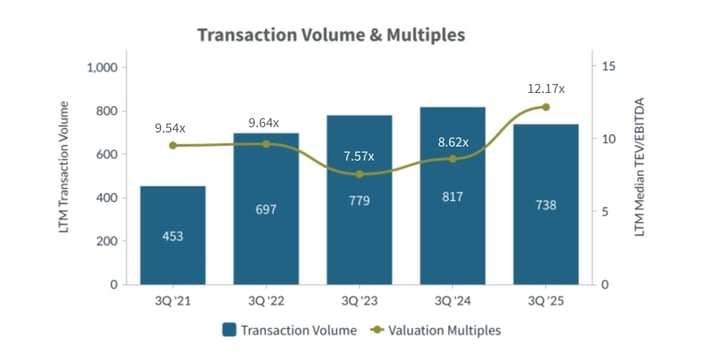 Q3-2025-Transaction-Volume-and-Multiples-Building-Products-Construction-Industry