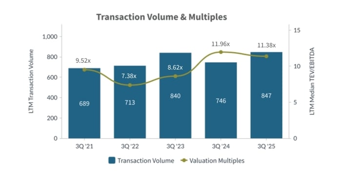 Q3-2025-Transaction-Volume-and-Multiples-Business-Services-Industry