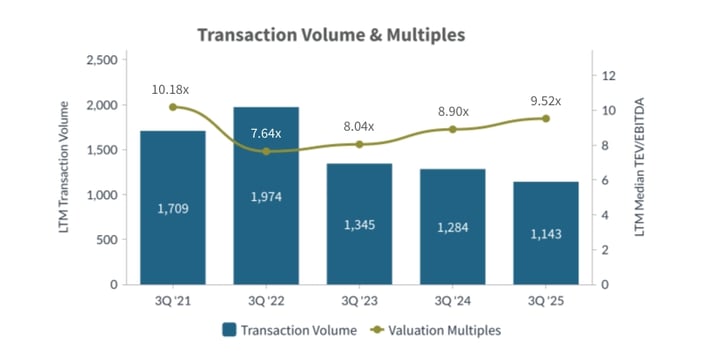 Q3-2025-Transaction-Volume-and-Multiples-Consumer-Retail-Industry