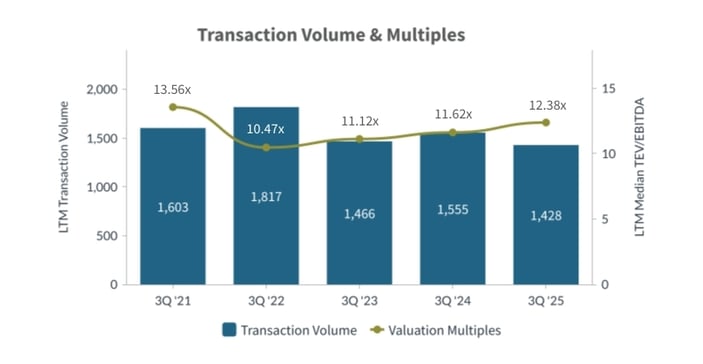 Q3-2025-Transaction-Volume-and-Multiples-Diversified-Industrials-Industry