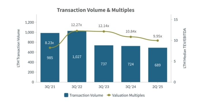 Q3-2025-Transaction-Volume-and-Multiples-Financial-InstitutionsIndustry