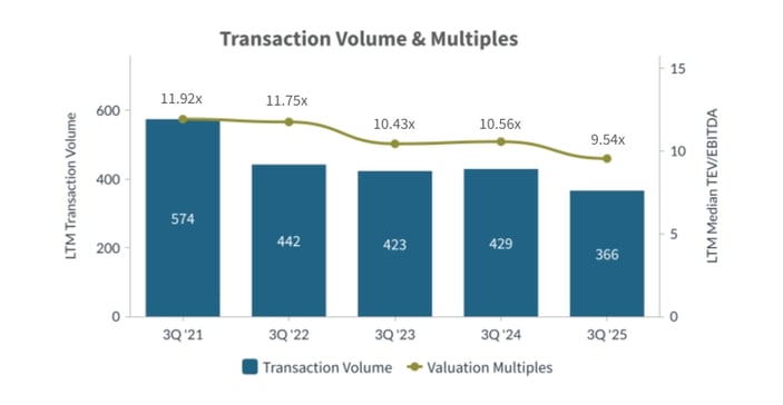 Q3-2025-Transaction-Volume-and-Multiples-Food-Agriculture-Industry