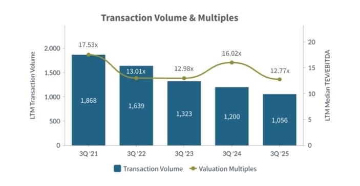 Q3-2025-Transaction-Volume-and-Multiples-Healthcare-Industry