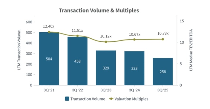 Q3-2025-Transaction-Volume-and-Multiples-Power-Energy-Industry