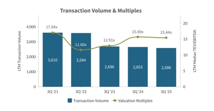 Q3-2025-Transaction-Volume-and-Multiples-Tech-Media-Telecom-Industry