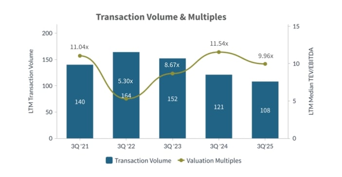 Q3-2025-Transaction-Volume-and-Multiples-Transportation-Logistics-Industry