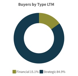 Q4-2025-Buyers-by-Type-LTM-Food-Agriculture-Industry