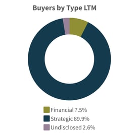 Q4-2025-Buyers-by-Type-LTM-Tech-Media-Telecom-Industry