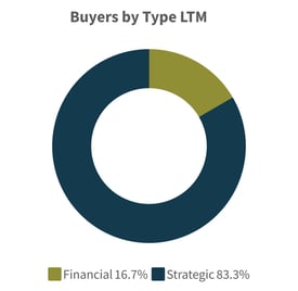 Q4-2025-Buyers-by-Type-LTM-Transportation-Logistics-Industry