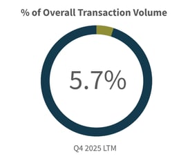 Q4-2025-Overall-Transaction-Volume-Building-Products-Construction-Industry