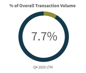Q4-2025-Overall-Transaction-Volume-Consumer-Retail-Industry