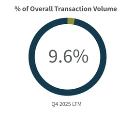 Q4-2025-Overall-Transaction-Volume-Food-Agriculture-Industry
