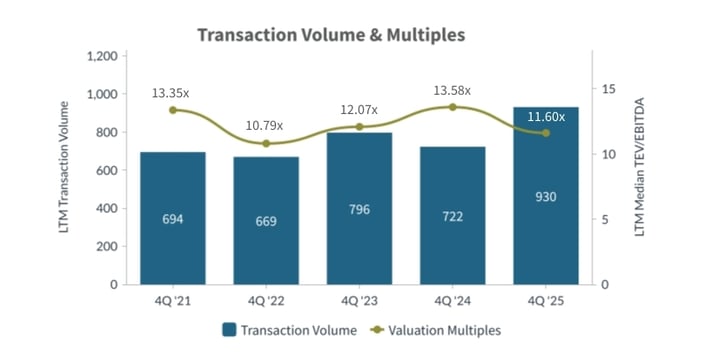 Q4-2025-Transaction-Volume-and-Multiples-Business-Services-Industry