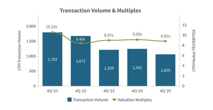 Q4-2025-Transaction-Volume-and-Multiples-Consumer-Retail-Industry